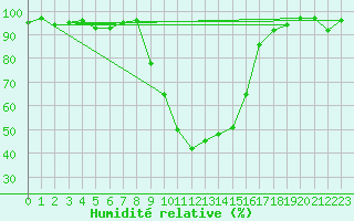 Courbe de l'humidit relative pour Vals