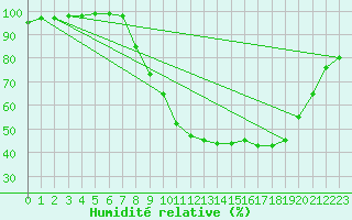 Courbe de l'humidit relative pour Humain (Be)