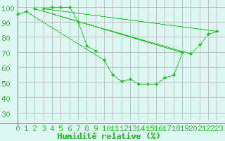 Courbe de l'humidit relative pour Spadeadam