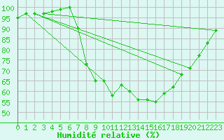 Courbe de l'humidit relative pour Dourbes (Be)