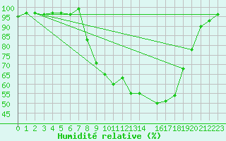 Courbe de l'humidit relative pour Charlwood