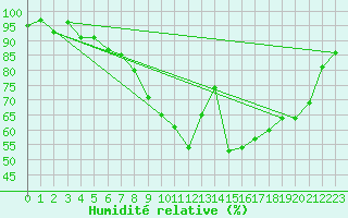 Courbe de l'humidit relative pour Pembrey Sands