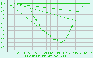 Courbe de l'humidit relative pour Twenthe (PB)