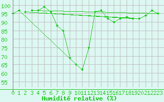 Courbe de l'humidit relative pour Messstetten