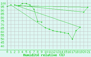 Courbe de l'humidit relative pour Renningen-Ihinger Ho