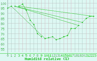 Courbe de l'humidit relative pour Fylingdales