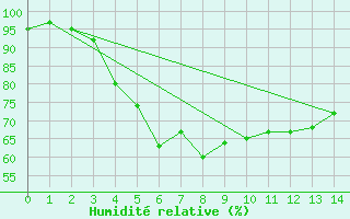 Courbe de l'humidit relative pour Campbell Island Aws