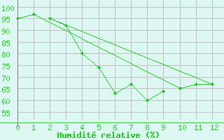 Courbe de l'humidit relative pour Campbell Island Aws