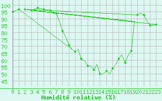 Courbe de l'humidit relative pour Waddington