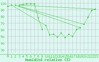 Courbe de l'humidit relative pour Charlwood