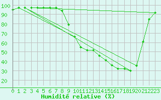 Courbe de l'humidit relative pour Romorantin (41)