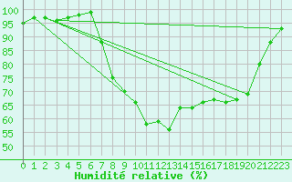 Courbe de l'humidit relative pour Leconfield