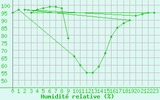 Courbe de l'humidit relative pour Spittal Drau