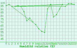 Courbe de l'humidit relative pour Mallnitz Ii