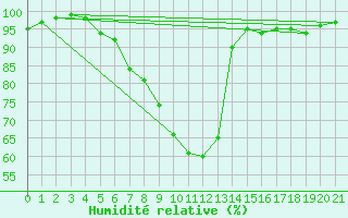 Courbe de l'humidit relative pour Pizen-Mikulka