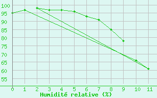 Courbe de l'humidit relative pour Perl-Nennig