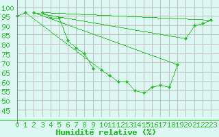 Courbe de l'humidit relative pour Kaisersbach-Cronhuette