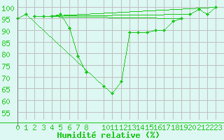 Courbe de l'humidit relative pour Arcen Aws