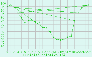 Courbe de l'humidit relative pour Kuusamo Kiutakongas