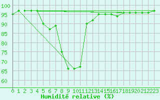 Courbe de l'humidit relative pour Neusiedl am See