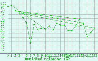 Courbe de l'humidit relative pour Crap Masegn