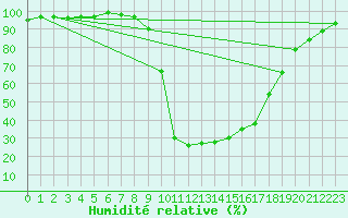 Courbe de l'humidit relative pour Sjenica