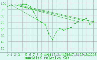 Courbe de l'humidit relative pour Lassnitzhoehe