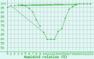 Courbe de l'humidit relative pour Bergn / Latsch