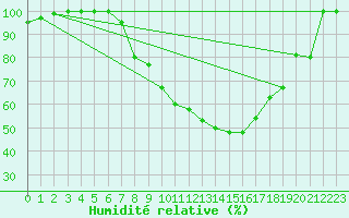 Courbe de l'humidit relative pour Brescia / Ghedi