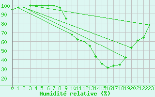 Courbe de l'humidit relative pour Aviemore