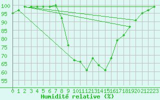 Courbe de l'humidit relative pour Bursa