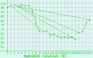 Courbe de l'humidit relative pour Alberschwende