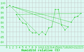 Courbe de l'humidit relative pour Pello