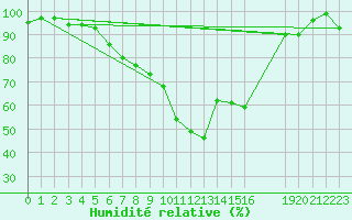 Courbe de l'humidit relative pour Muehldorf