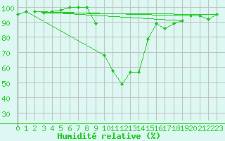 Courbe de l'humidit relative pour Bousson (It)