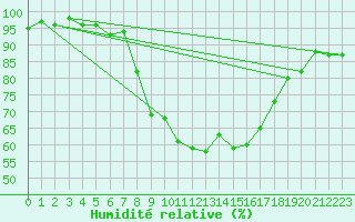 Courbe de l'humidit relative pour La Brvine (Sw)