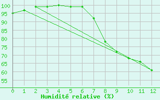 Courbe de l'humidit relative pour Alberschwende