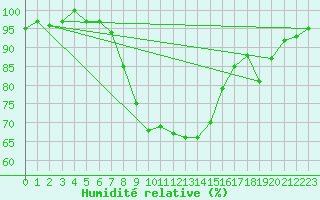 Courbe de l'humidit relative pour Berne Liebefeld (Sw)