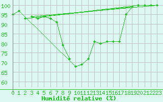 Courbe de l'humidit relative pour Gottfrieding