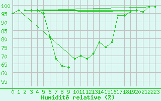 Courbe de l'humidit relative pour Hald V