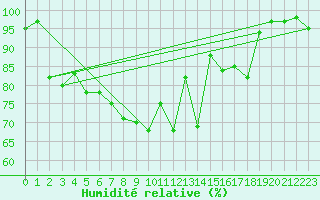 Courbe de l'humidit relative pour Schwaebisch Gmuend-W