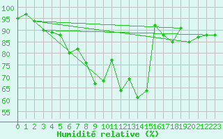 Courbe de l'humidit relative pour Kuopio Yliopisto