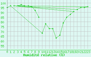 Courbe de l'humidit relative pour Naven