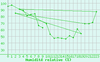 Courbe de l'humidit relative pour Eggishorn
