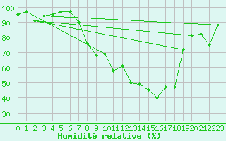 Courbe de l'humidit relative pour Wutoeschingen-Ofteri