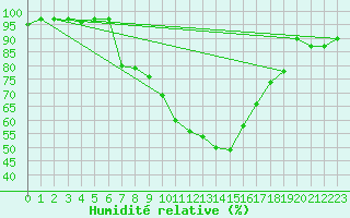 Courbe de l'humidit relative pour Dourgne - En Galis (81)