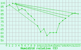 Courbe de l'humidit relative pour Neu Ulrichstein