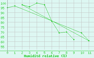 Courbe de l'humidit relative pour Nuernberg-Netzstall