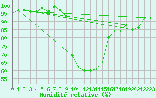 Courbe de l'humidit relative pour Boulc (26)