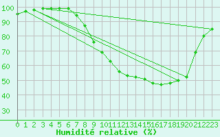 Courbe de l'humidit relative pour Harville (88)